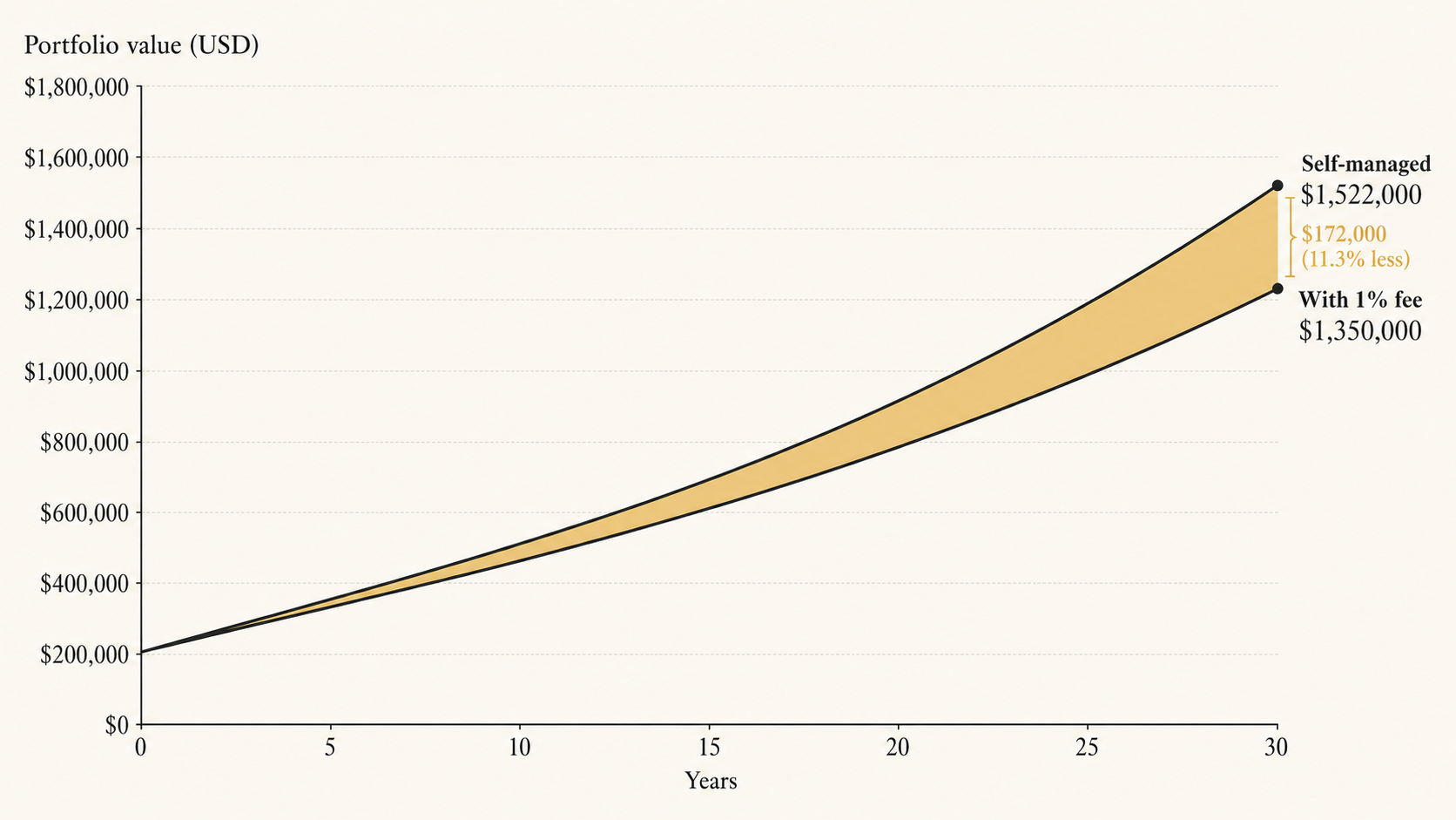 Cumulative impact of 1% annual fee drag on a $200,000 portfolio over 30 years at 7% growth